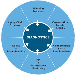 What Is Sap Apo (advanced Planner And Optimizer) 