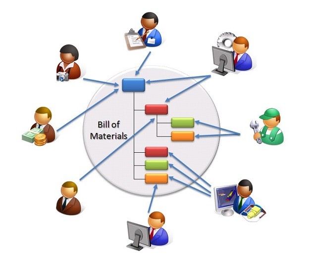 SAP BOM Tcode Transaction Codes In SAP PP