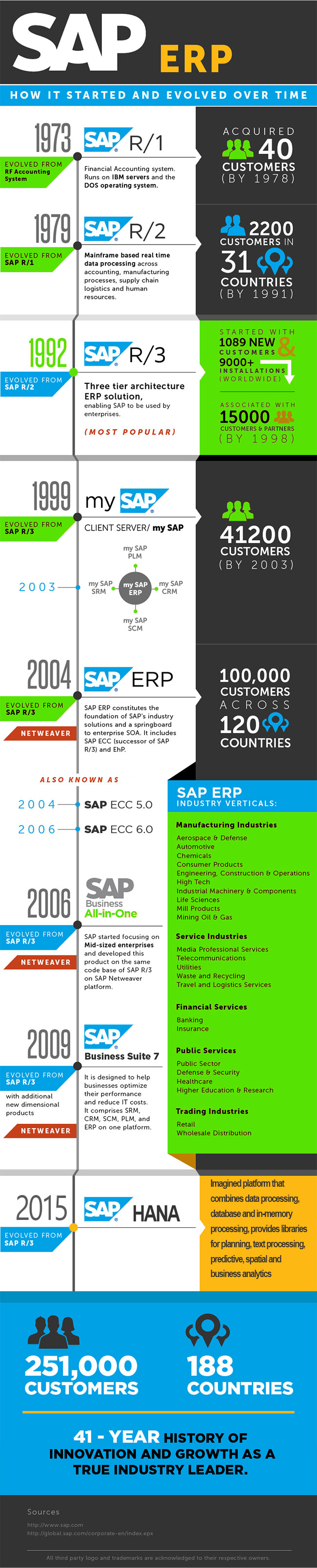 SAP Versions Release And History Of Evolution